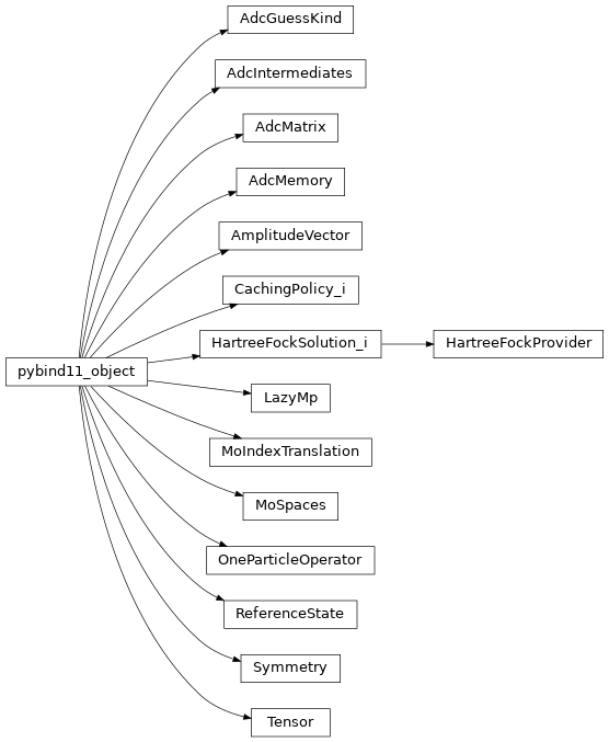 Inheritance diagram of libadcc.AdcGuessKind, libadcc.AdcIntermediates, libadcc.AdcMatrix, libadcc.AdcMemory, libadcc.AmplitudeVector, libadcc.CachingPolicy_i, libadcc.HartreeFockProvider, libadcc.HartreeFockSolution_i, libadcc.LazyMp, libadcc.MoIndexTranslation, libadcc.MoSpaces, libadcc.OneParticleOperator, libadcc.ReferenceState, libadcc.Symmetry, libadcc.Tensor